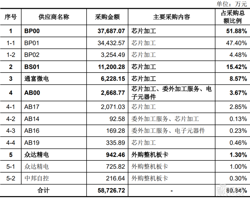 刚刚，国产CPU龙头上市，开盘涨超60%