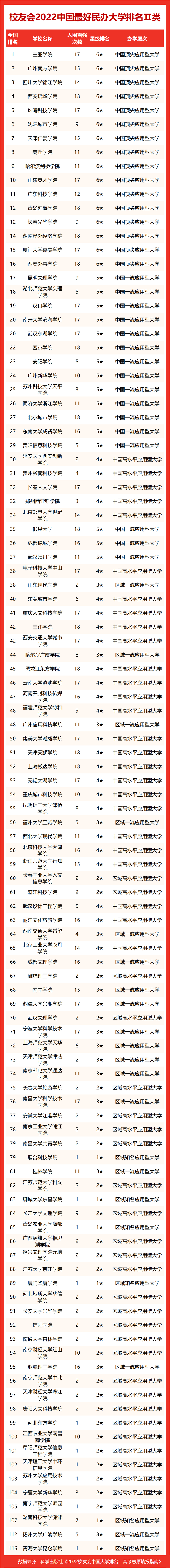 校友会2022中国最好大学排名，北清雄居冠亚军，复旦12次夺得季军