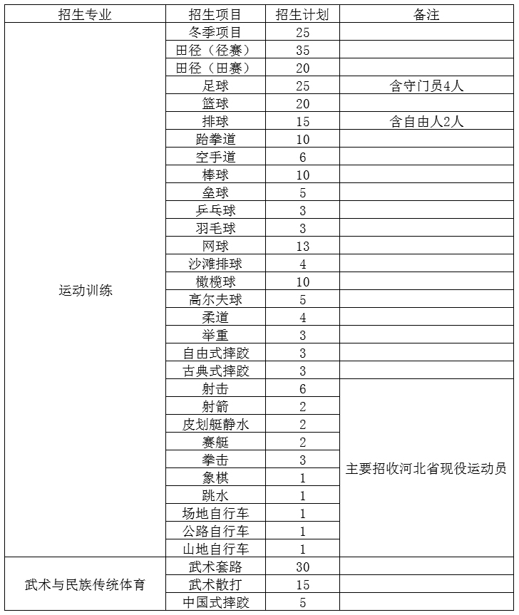 2022年体育单招分项目招生计划汇总