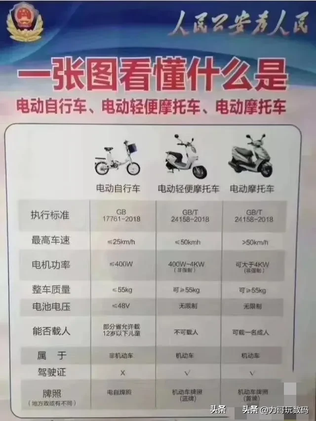 关于电动摩托车上牌及证照的事项看这里，我把我知道的所有的事情全部讲给大家看看