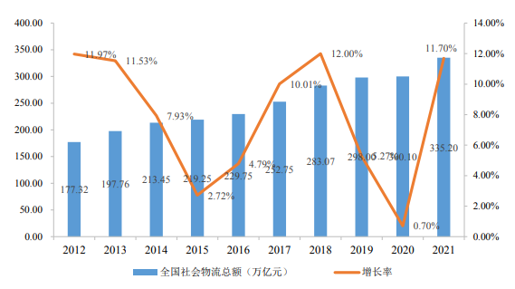 物流行业发展概况及趋势