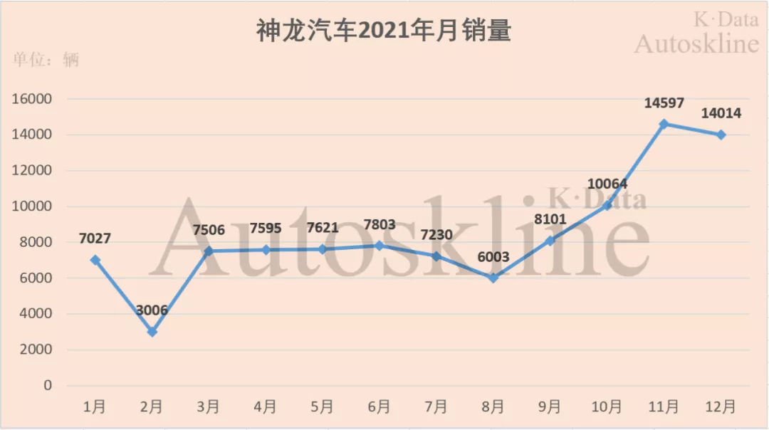 东风汽车集团：销量四连降，预期盼涨