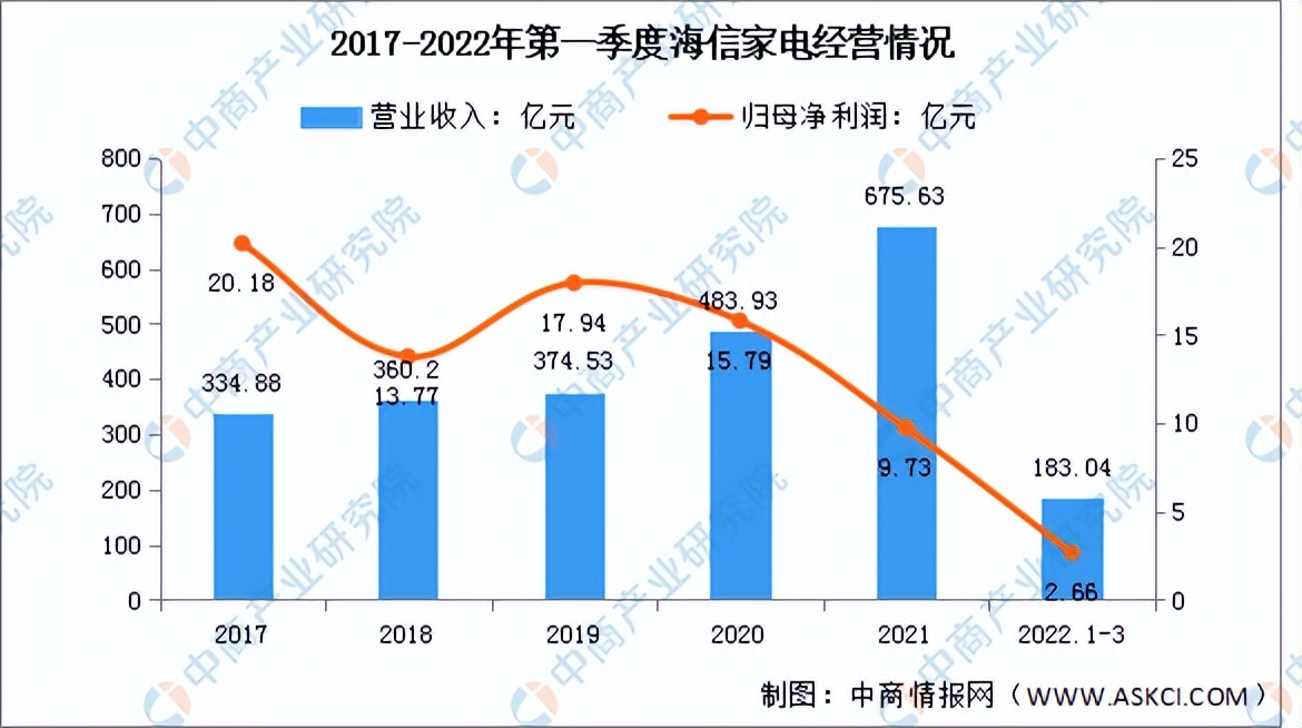 2022年中国绿色智能家电行业市场前景及投资研究预测报告