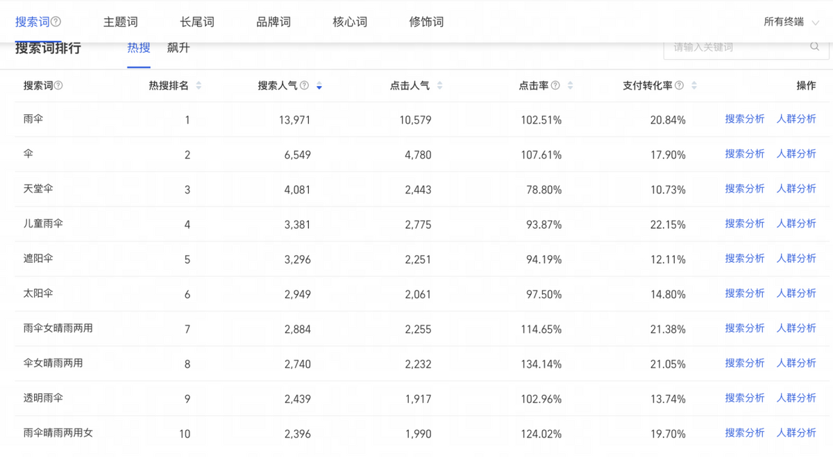 淘宝要做搜索流量，先懂得这些关键词类型，否则再努力也白搭