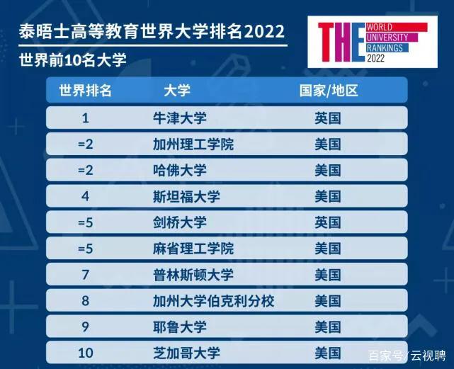 「最新」2022世界大学排行榜发表：北大、清华并立16位，东大35位