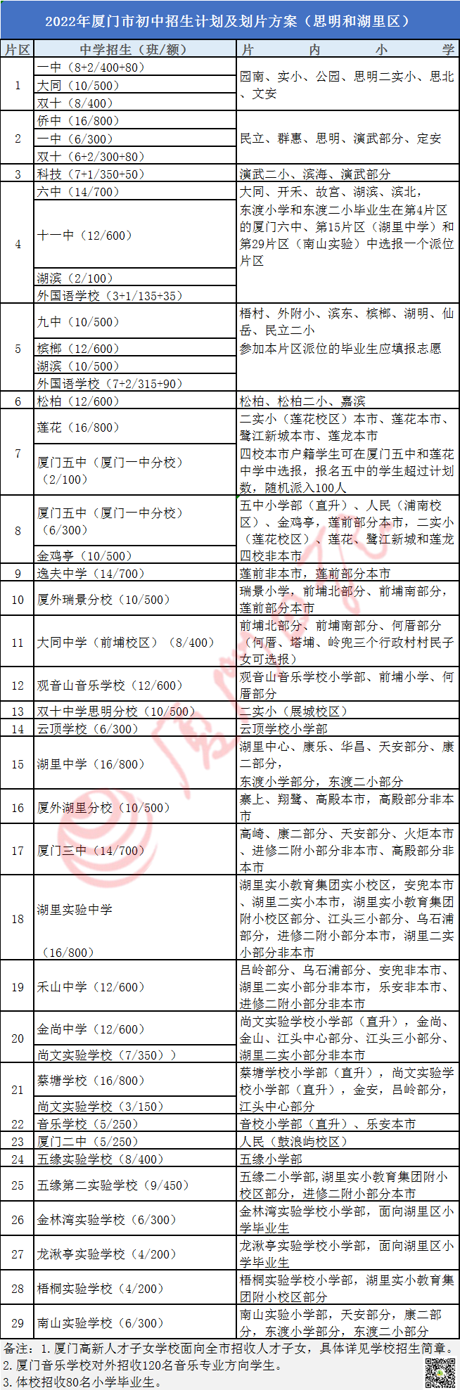 厦门小升初方案公布！岛内新增三所公办初中，划片微调！首设民办校报名系统
