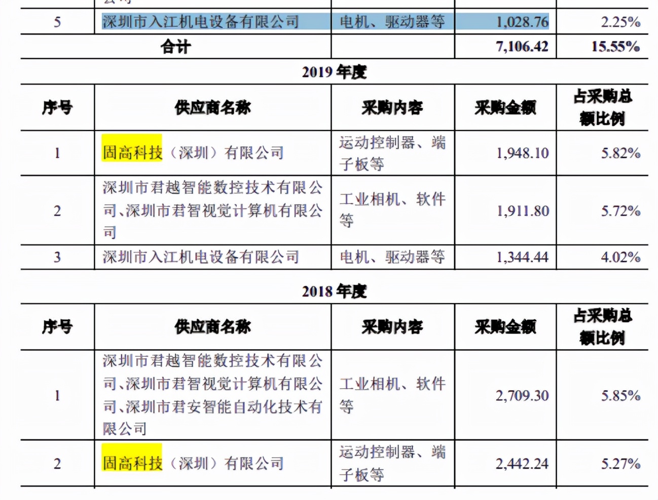 固高科技营收净利润波动，税收优惠曾占比过半，与客户信披不一