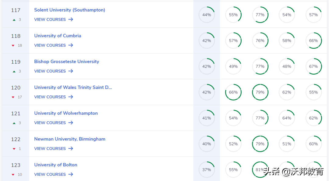 最新！2023年CUG英国大学排名重磅发布！UCL不如巴斯？