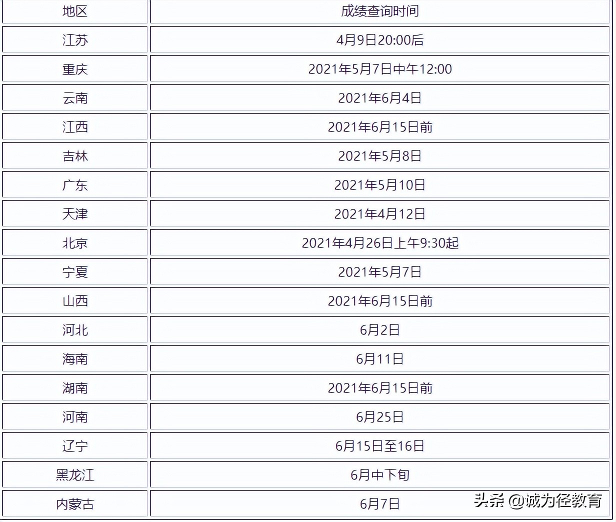 速进：盘点各省专升本/专插本/专接本考试成绩查询时间方式
