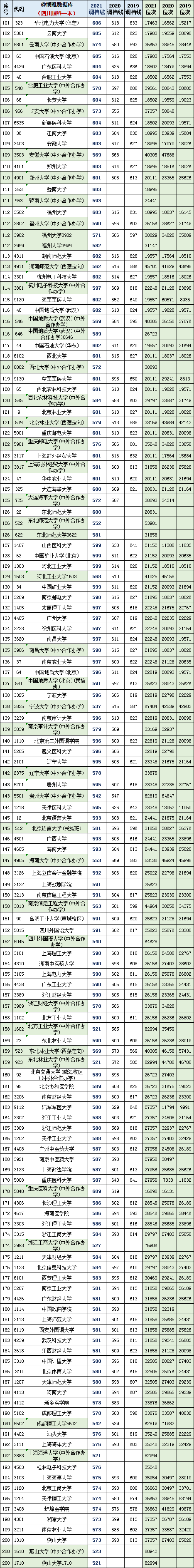 2022年高考参考：四川2019~2021文理科一本调档线及位次对照表