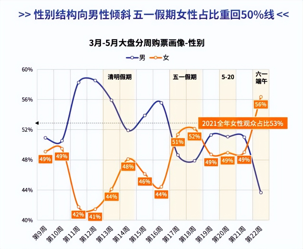 猫眼研究院发布《2022年3月-5月中国电影市场数据洞察》