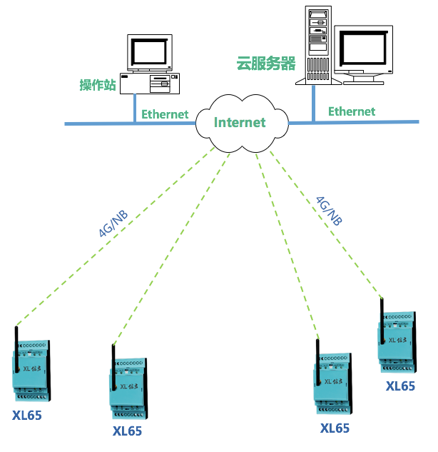 「信立」XL65无线采集器应用方案