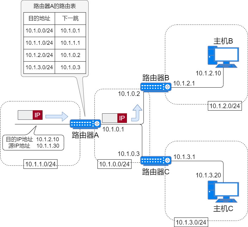 71张图详解IP 地址、IP 路由、分片和重组、三层转发、ARP、ICMP