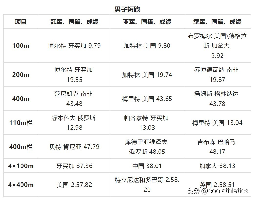 奥运会各项比赛有哪些(世界田径锦标赛大盘点——第十五届中国北京田径世锦赛)