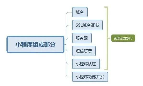 小程序开发之前，需要了解哪些费用