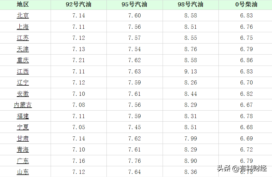 今日油价调整消息：2022年1月7日，调价后，全国柴油、汽油价格表