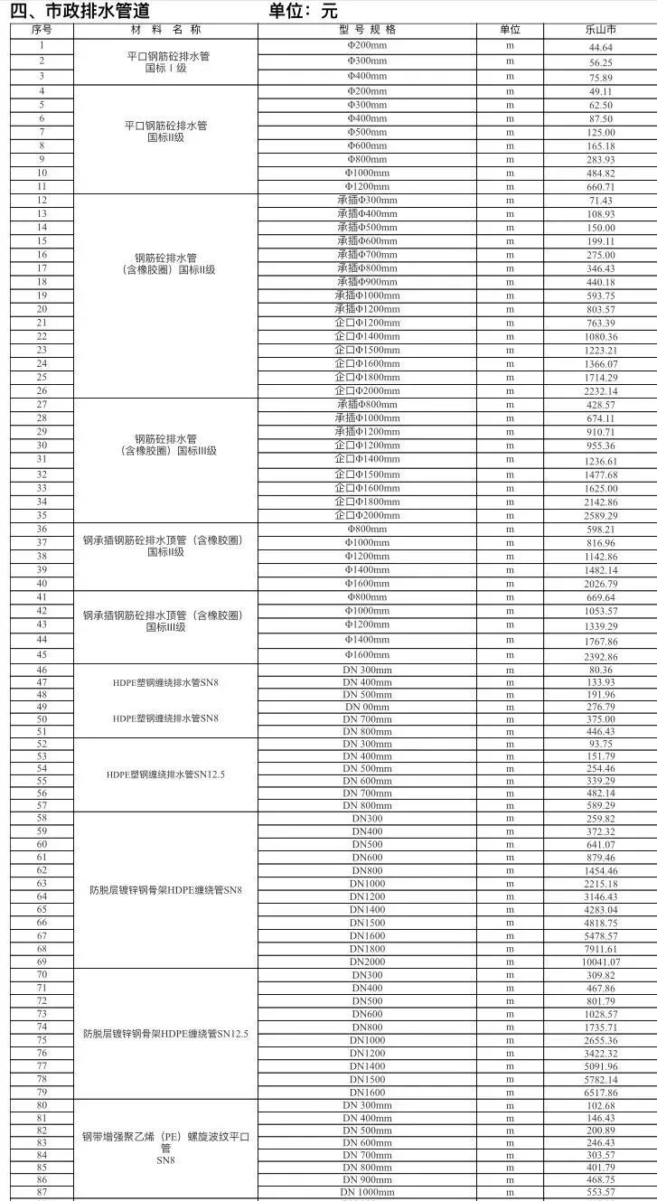 乐山市建筑材料市场信息价（不含税）2022年2月