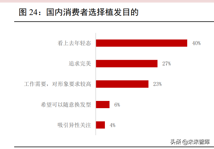 植发医疗行业专题报告：“头”等大事牵动千亿毛发市场