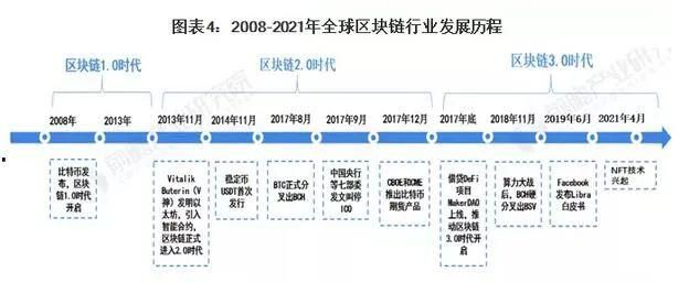 预见2022区块链趋势：NFT兴起 未来20年市场规模有望达万亿级别