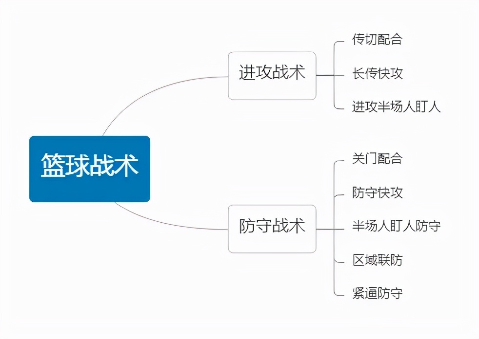 「篮球教学」篮球必备技战术图解