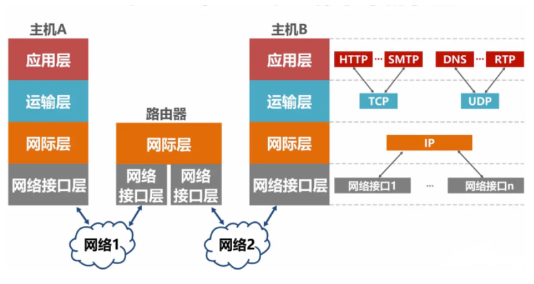 图解TCP、UDP，流量控制，拥塞控制，一次看懂