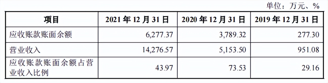 耐科装备逾期应收账款一路走高，竞争激烈市占率低，毛利率下滑