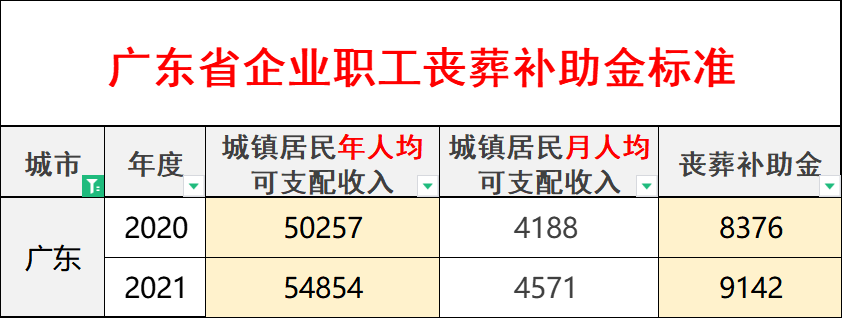 2022年广东丧葬费最新标准出炉！退休人员去世，能领多少钱？