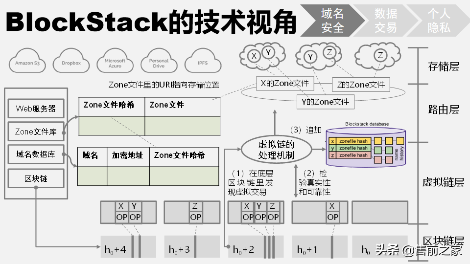 区块链在日常生活中应用报告.精选「PPT」