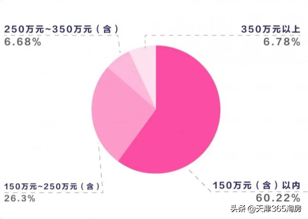 天津二手房交易,天津二手房交易流程及费用标准