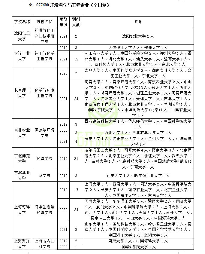 环境科学与工程：调剂常识、接收调剂的学校及调剂人数、调剂方法