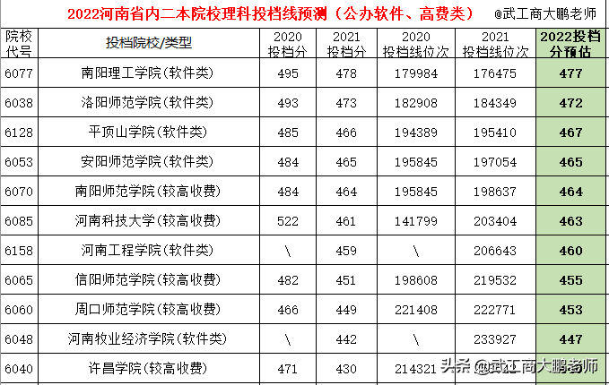 2022高考河南省内二本如何报？467分以上可选公办、其他读民办？