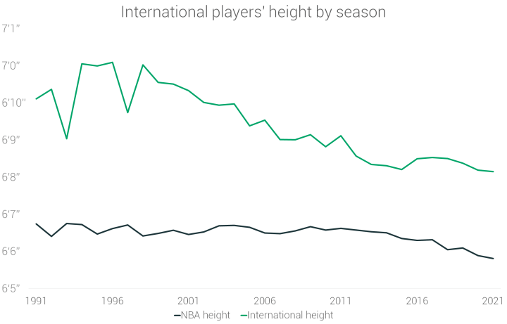 为什么nba球员身高会变(让数据说话——NBA球员70年的身高演变)