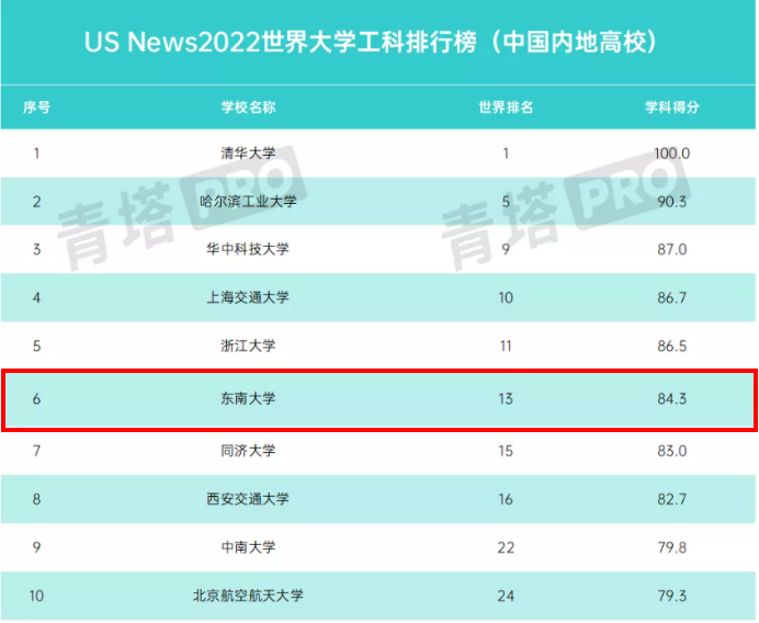 值得收藏！东南大学有多强？一系列关键数据揭晓答案！
