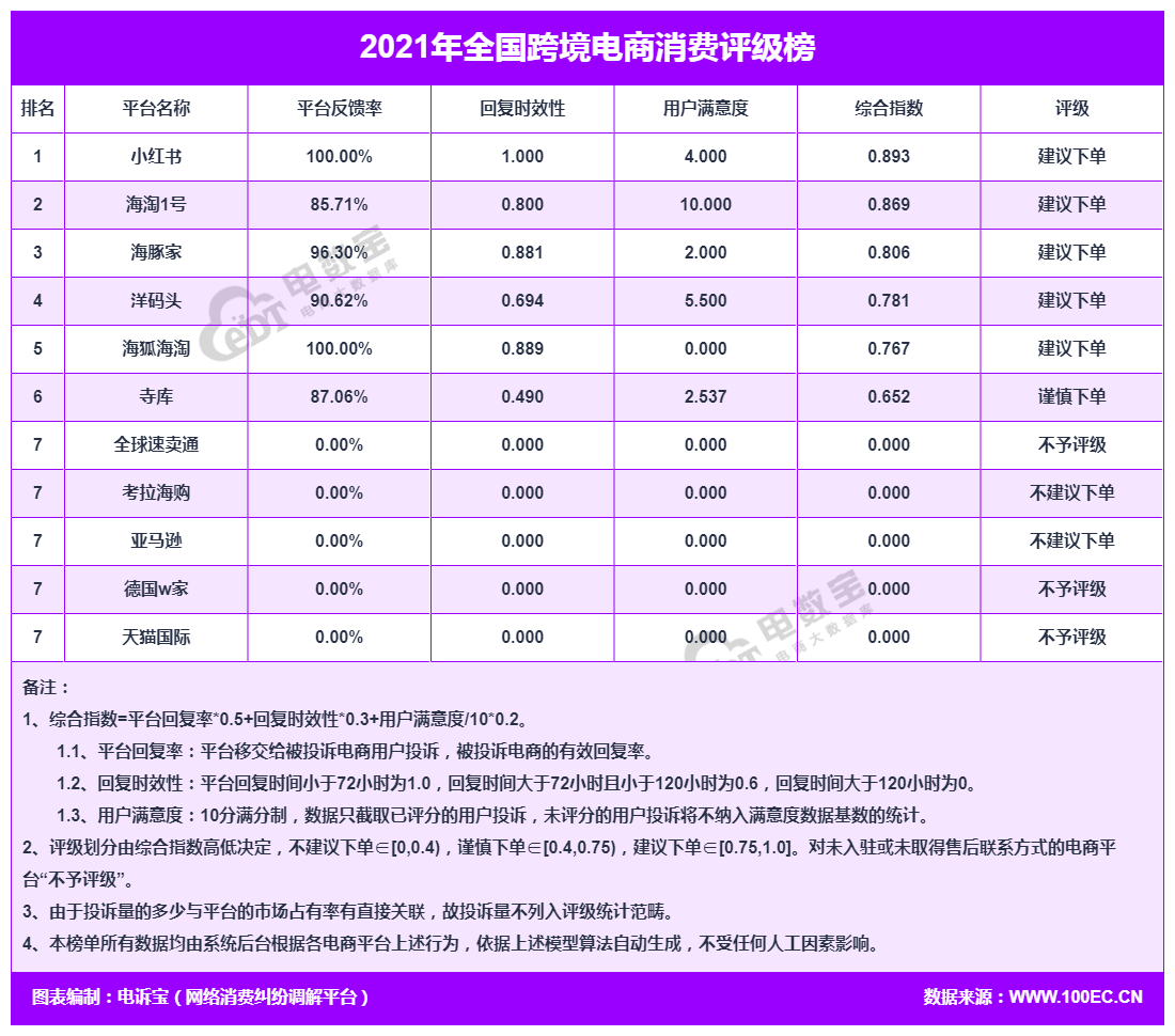 “天猫国际”2021年电诉宝用户投诉数据出炉：8次获“不予评级”