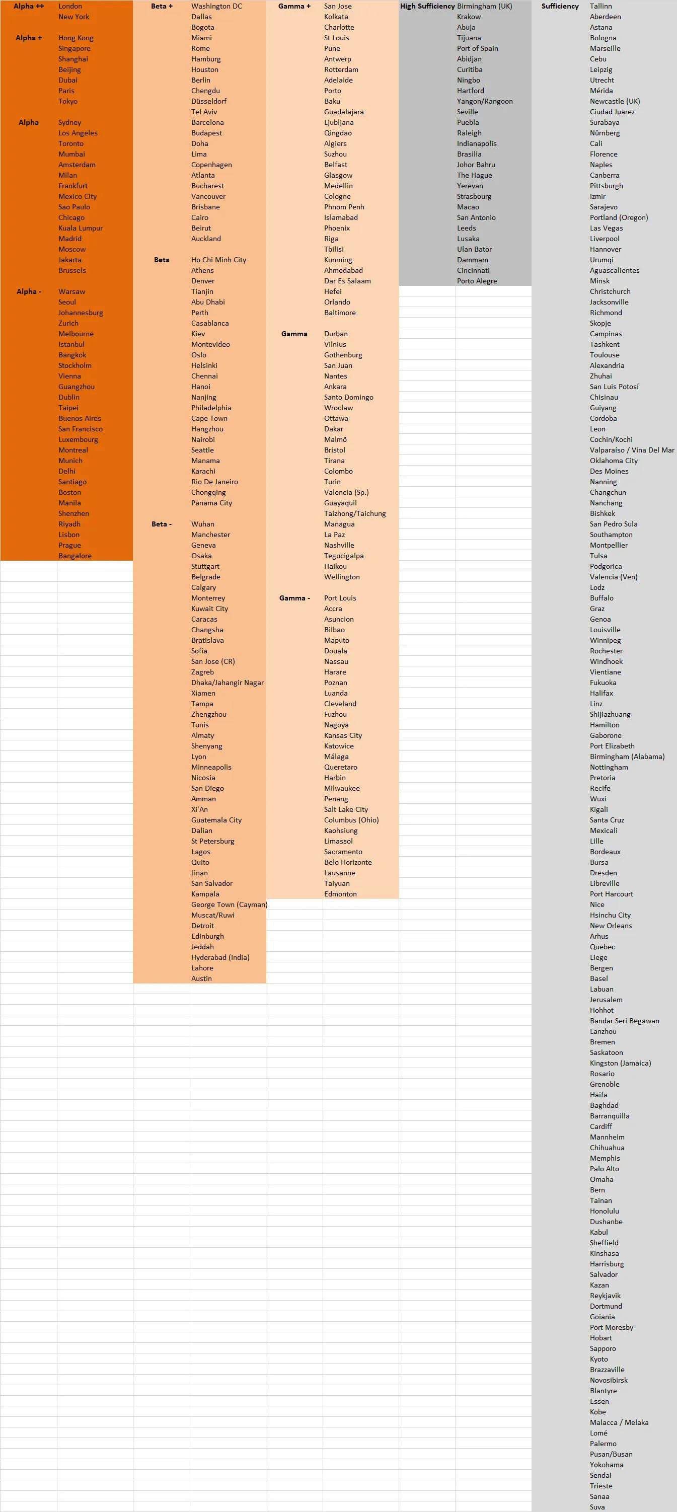 你知道你所在的城市世界城市排名的位置吗
