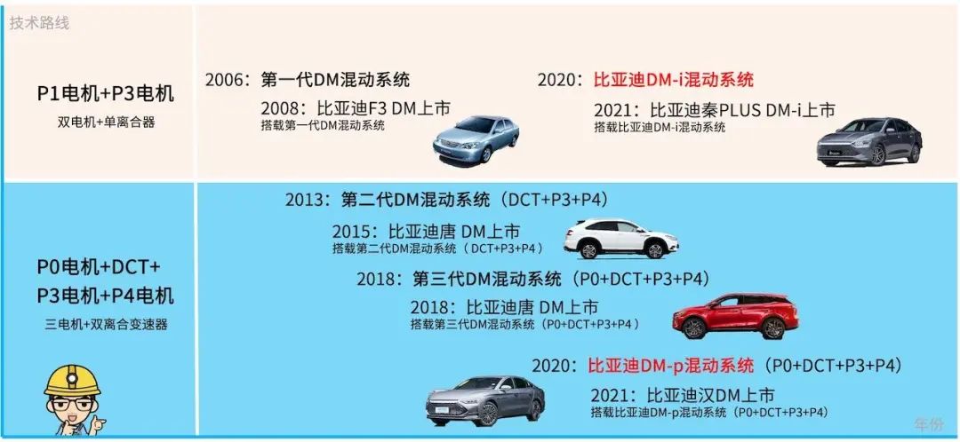 深度解读比亚迪DM混动系统