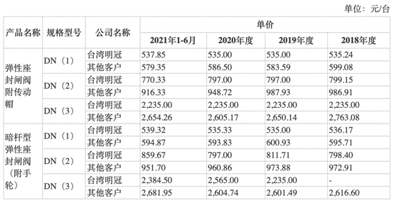 冠龙股份IPO：存在金额较大的关联交易 阀门行业竞争大业绩易波动