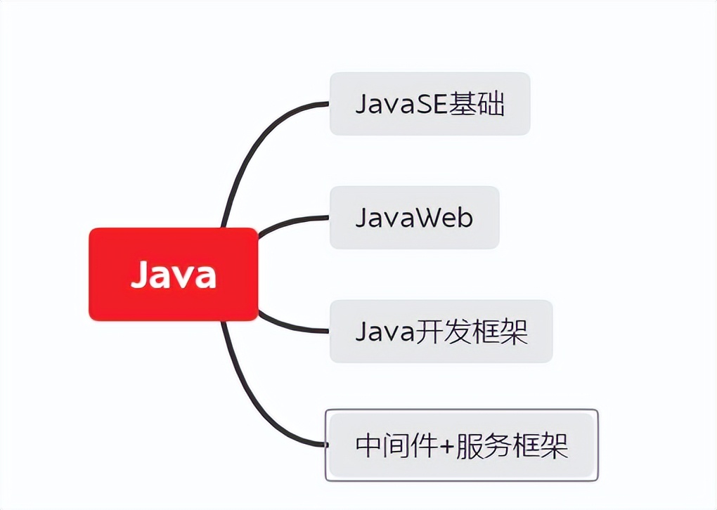 Java的小白学习之路