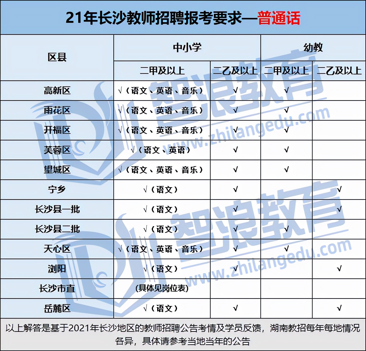 长沙考编必看！教招考试报名条件汇总(图2)