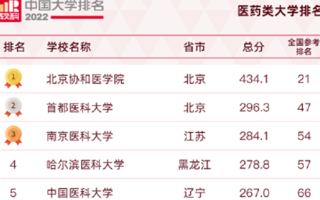 2022中国医药类大学排名，南京医大表现亮眼，天津医大未进前五