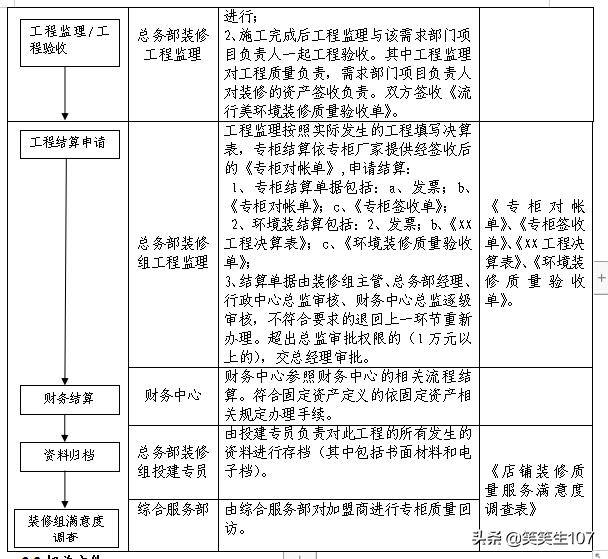 完整版门店装修与投建管理办法（制度、流程、表格）