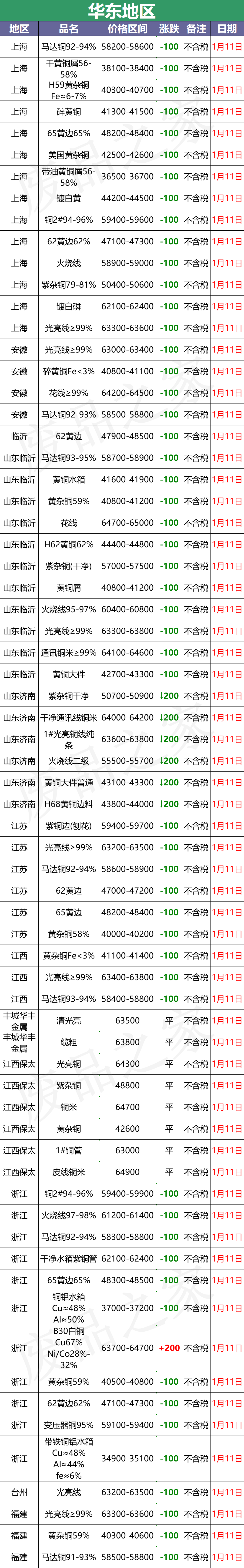 最新1月11日全国铜业厂家采购价格汇总（附价格表）