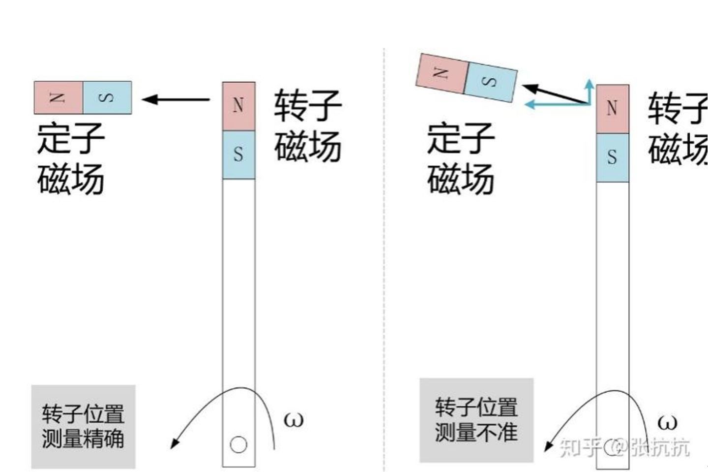 以蔚来为例，同步永磁电机和异步感应电机哪个更适合高速工况？