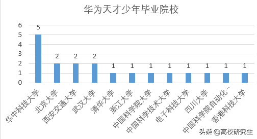 大一绩点才1.8的复旦博士成为2022首个华为天才少年，却引来争议