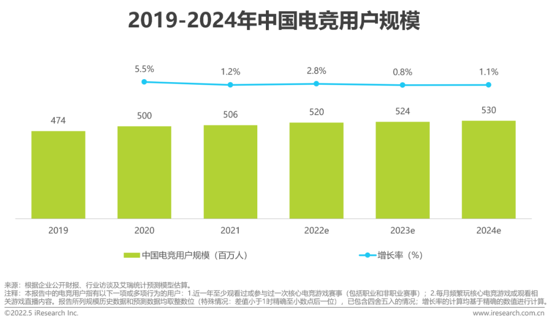 2022年中国电竞行业研究报告