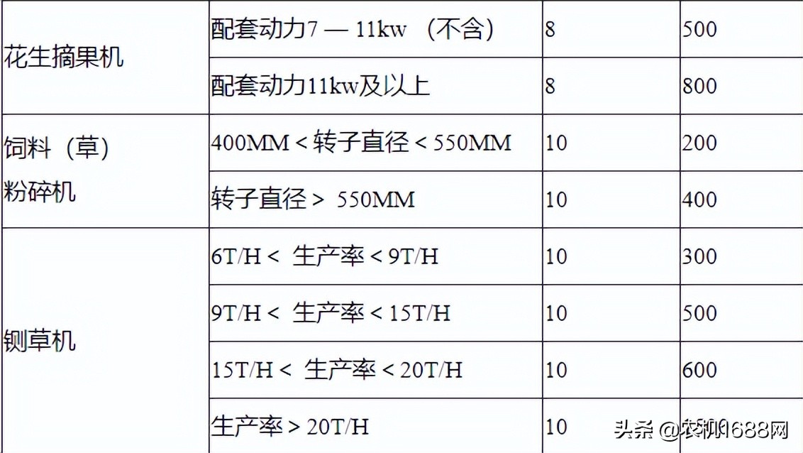 河北这几类农机具可以享受报废补贴，玉米收割机最高2万元