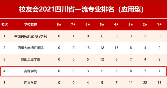 吉利学院新增4个本科专业，超一本线报考，四年学费、住宿费全免