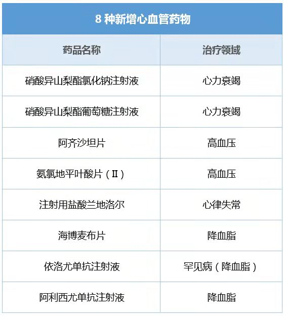 3亿患者的福音，8种新药进入最新医保：降压、降脂、治疗心脏病