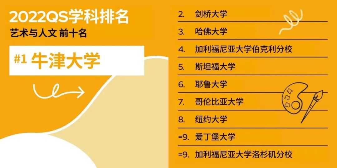 最新！QS发布2022年世界大学学科排名，牛剑持续霸榜