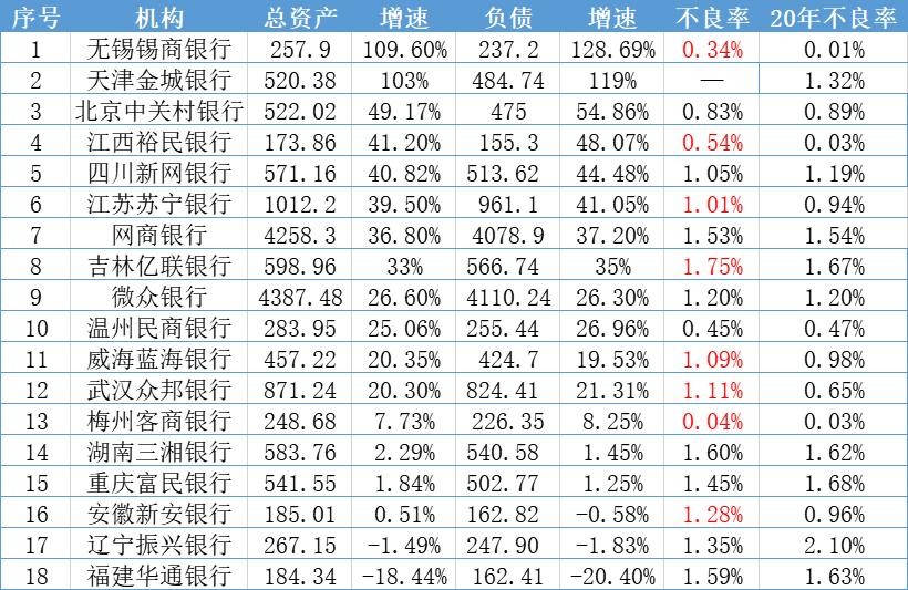 去年8家民营银行不良贷款率上升，亿联银行不良率1.75%暂居首位